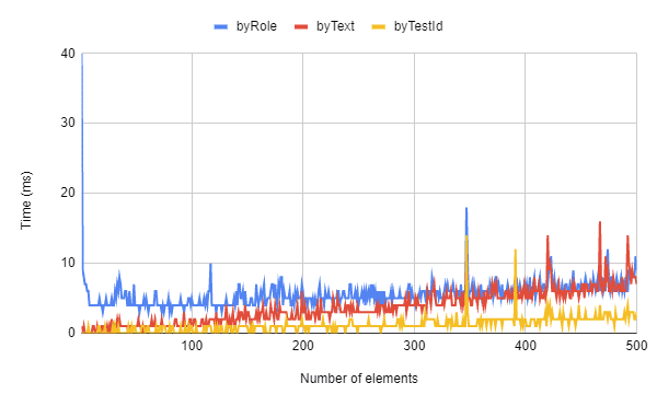 Execution time of our new query technique vs Number of Elements