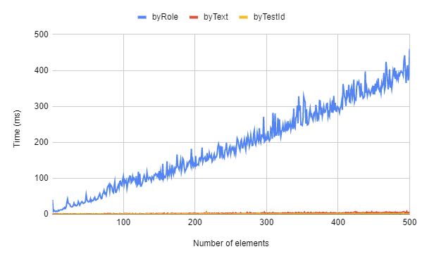 Execution time of various queries vs Number of Elements